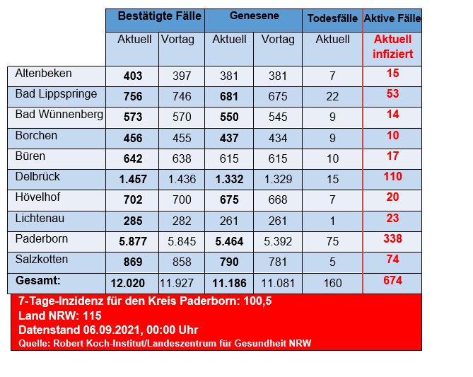 Grafiktabelle der bestätigten Fälle, der Todesfälle, der Genesenen und der aktiven Fälle eingeteilt in Städten und Gemeinden des Kreises Paderborn © Kreis Paderborn